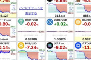【悲報】ビットコイン､また逝く