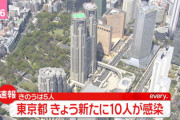 【速報】東京都で新たに１０人の感染者　5/18(月)