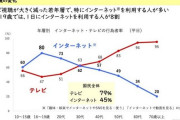 [ このグラフはまだまだおかしい]10～20代の約半数、テレビ見ず　インターネット（動画除く）が上回る　16～19歳はインターネット利用が圧倒的　テレビ広告時代の終わり