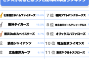 【悲報】中日ドラゴンズ、令和のJKに嫌われる