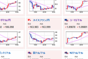 【為替相場】米小売や失業保険は堅調　ECB声明、ラガルドECB総裁発言などはまだインフレを警戒　円高は一旦落ち着き１ドル１４２円台前半　１ユーロは１５６円台まで戻す