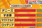 外食チェーンの元日営業率、驚異の100％ｗｗｗｗｗｗｗｗ