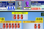 京産大生、「思い出重視」で欧州旅行　禁止されてた祝賀会強行　実家に帰省で１０府県に拡散