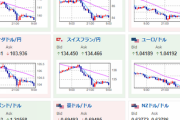 【為替相場】１ドル１３５円タッチ後は１３４円付近で上値の重い動きに　米債利回りや株価下落、上海ロックダウン可能性など意識か
