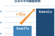 【朗報】日本人の睡眠時間が16分増加