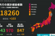 【悲報】日本＋103