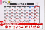 東京､4051人が新型コロナ感染　全国合計は2.1万人超え