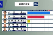 前橋市長選挙、小川晶が当選確実