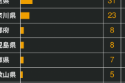 【悲報】　東京以外もヤバかった・・・