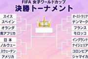 サッカー女子W杯　16強が出そろう　なでしこジャパンはノルウェーと激突　ドイツ、カナダ、ブラジル強豪国がGS敗退