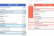 【朗報】若者に聞いた「信頼できるインフルエンサー」ランキングに指原莉乃、白石麻衣、ゆうこす、乃木坂46がランクイン