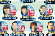 【悲報】サッカー日本代表全員×2<ヴィニシウス1人という現実…