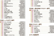 からあげグランプリ金賞多すぎｗｗ