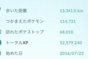 【ポケモンGO】「累積経験値」自慢大会が勃発！「俺ライト層で1億XPあるが？ｗ」「1億が普通、2億でガチ勢だろ」