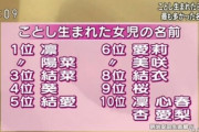中国人「日本人女子の名前ランキングが愛に溢れてると話題に」　中国の反応