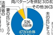 婚姻届記入例の9割が「夫の姓」　無意識バイアスの影響か