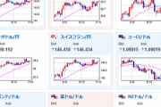 【為替相場】週明け、全体的にリスクオン相場　１ドル１３２．７円付近まで円安に　株価、原油も上昇