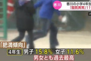 香川県｢いやあああ！肥満傾向の子供が過去最高！！スマホ･ゲームのせい！！！｣