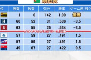 プロ野球「118勝1敗24分と1勝142分なら1勝の方が優勝します」