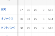 パ・リーグ　史　上　稀　に　見　る　大　混　戦　