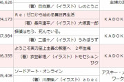 【速報】ライトノベル2021年、年間で1番売れたラノベが発表される！！