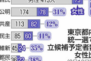 【東京新聞】自民は過去最高…でも15％　統一地方選・東京都内の女性立候補予定者　共産と立民は4割超え