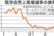 セブン、売上高伸び率が低迷　物価高で高級路線あだ