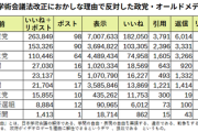 【速報】日本学術会議法改正に反対したアカウント、7割が福島に非科学的誹謗中傷する反科学者だと明らかに