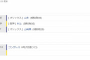 【交流戦】阪神０ー２オリックス　試合結果　甲子園球場　2023/6/13
