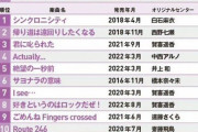 【乃木坂46】昨年の乃木坂人気曲サブスクランキング！！！！！！！