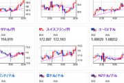 【相場】クロス円順調に円安へ　ジェファーソンFRB理事は利下げ期待けん制も前回と同じような発言のためドルに動きなし