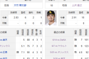 SB上沢直之 2.91(11位) 5勝(5位タイ) 被打率.212(6位) QS率80.0%(5位タイ) WHIP0.98(8位)