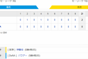 セ･リーグ DB 0-2 T [8/20]　阪神が連勝でＤｅＮＡに引導！１１ゲーム差と突き放す！伊藤将が完封＆適時打の大暴れ！！