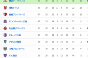 【衝撃】Jリーグ最新順位表がカオスすぎるwww