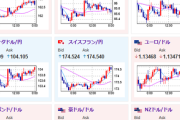 【相場】ＦＯＭＣ前　ドル円は１４３円台半ばで推移　米中交渉結果は本日は材料出ず見込み　金利は据え置き期待