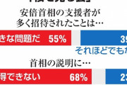 【桜を見る会】首相の説明「納得できぬ」６８％　朝日新聞世論調査