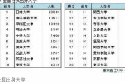社長出身大学で日大が無双、13年連続トップ