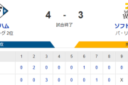 【4-3】ホークス惜しくも敗戦　中村晃と今宮がホームラン　6回に牧原の同点タイムリーの活躍など