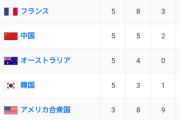 【最新】メダルランキング日本一位