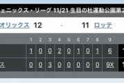 ロッテ、フェニックス・リーグで9xされる…