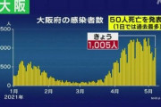 【新型コロナ】大阪府、新たに1005人感染　過去最多50人死亡　5月7日