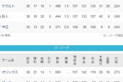 ●●●●●●●●●中日 ●●●●読売 ●東京 広島○○　横浜○○○○○　阪神○○○○○○○