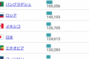 【悲報】日本の人口、エチオピアに抜かされそう