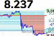 天然ガス、暴落