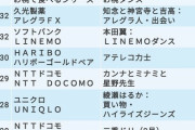 【悲報】西野ななせまるの貯杉先生のCM、2021年前期CM好感度ランキングで大爆死