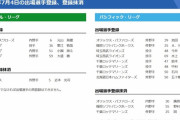 【7/4公示】阪神・近本、オリックス・廣岡、ロッテ・岡らが登録抹消　広島・小園、ソフトバンク・デスパイネ、ロッテ・石川慎吾らが一軍登録