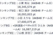 【AKB48】「SHOWROOM選抜」10日目ランキングがこちら