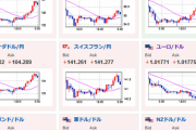 【相場】米景気は市場予想より強くカナダインフレ率は収束方向　ドル円は１３４円台に　株価上昇