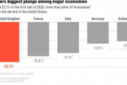 海外「イギリスが主要国の中でも最大の不況に突入」