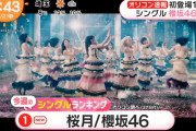 【櫻坂46】めざましオリコン一位櫻ちゃんｷﾀ━━━━(ﾟ∀ﾟ)━━━━!!